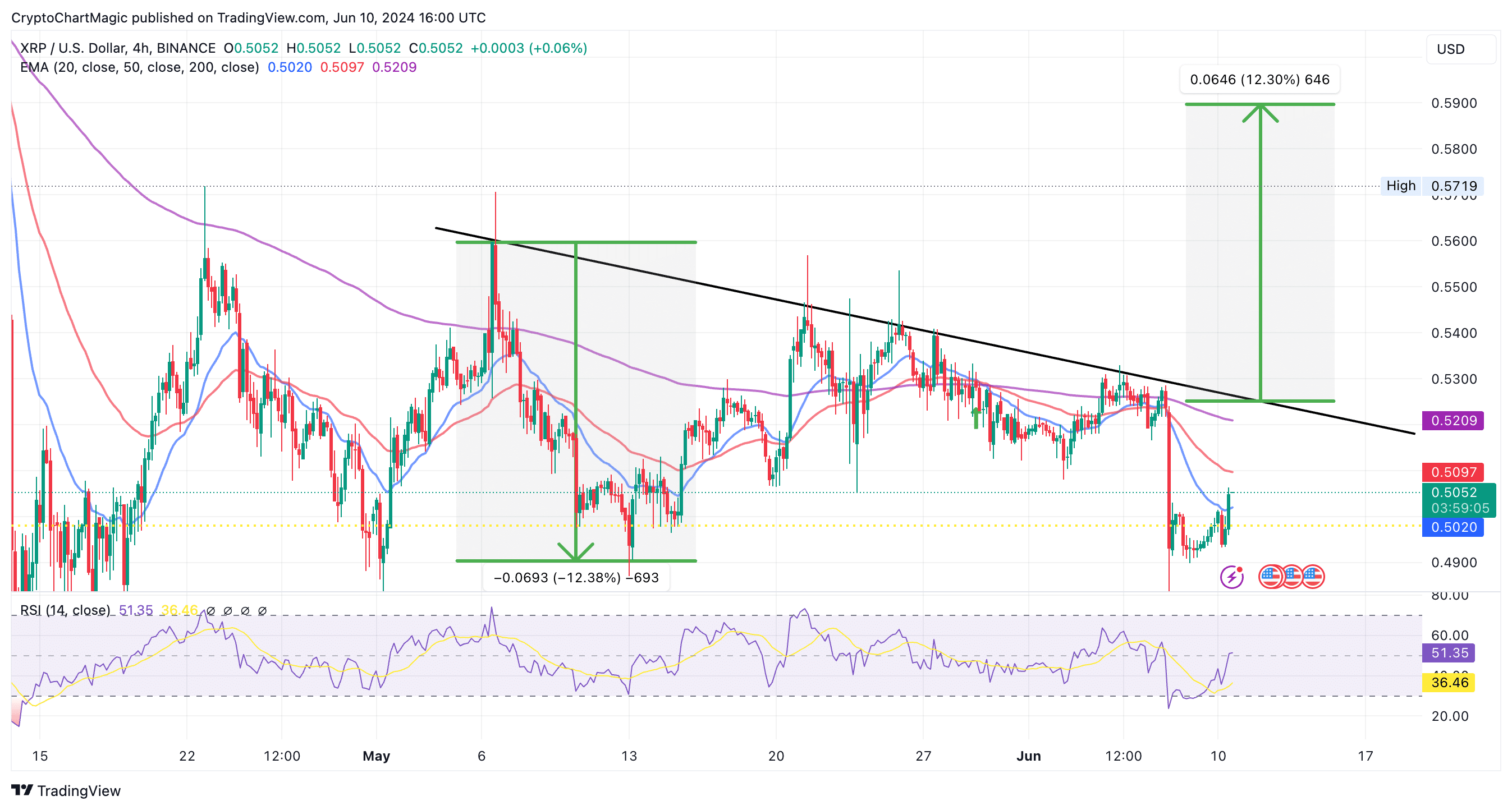 XRP Price Prediction |  Tradingview