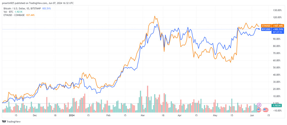 BTC ETH