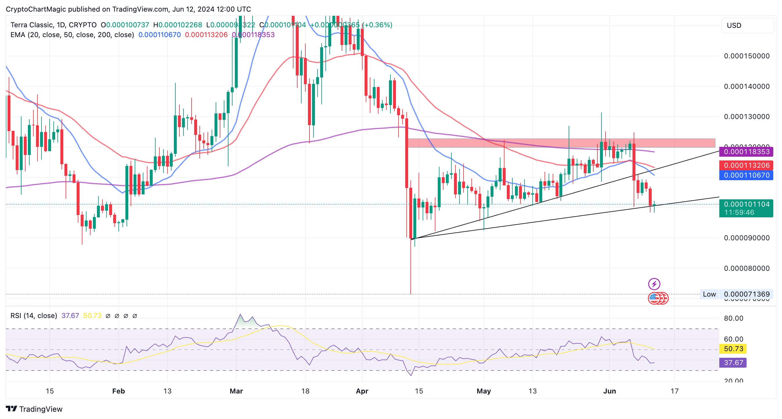 Terra Luna Classic Price Prediction Chart |  Tradingview