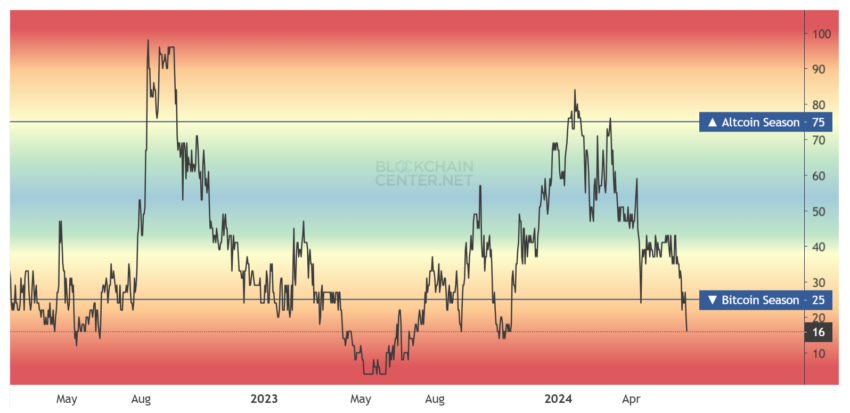 High season indicator. 