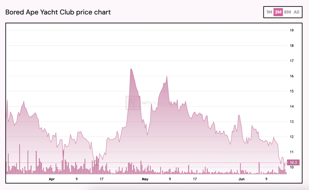 BAYC floor price