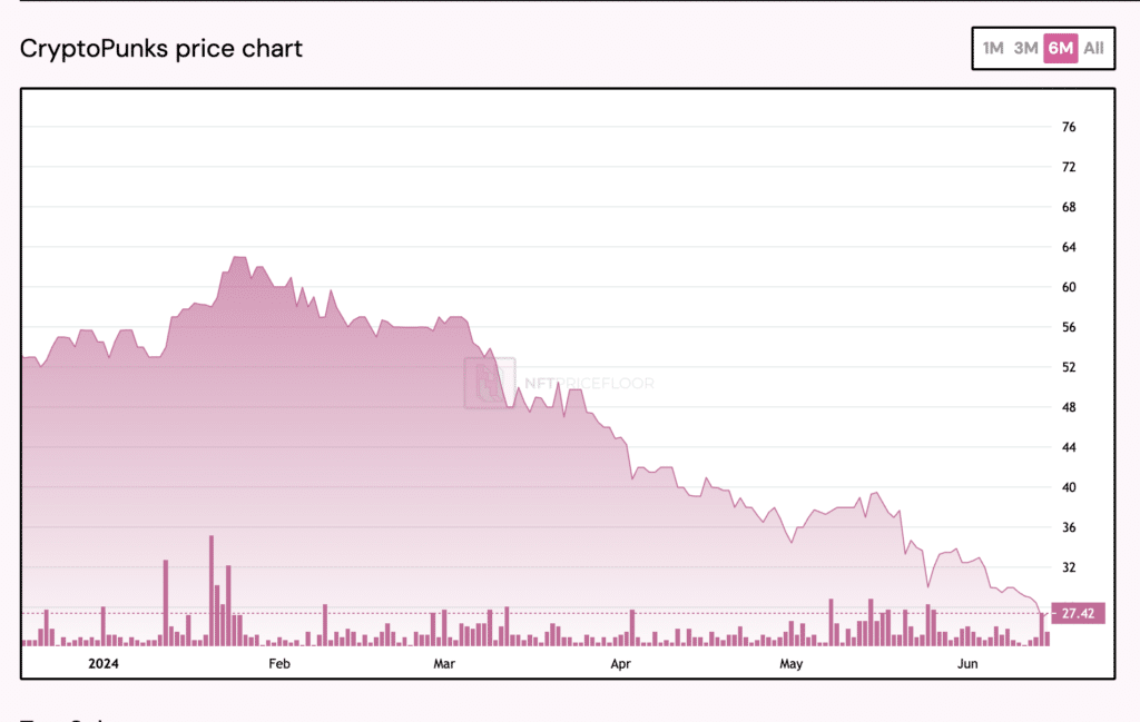 CryptoPunks floor price