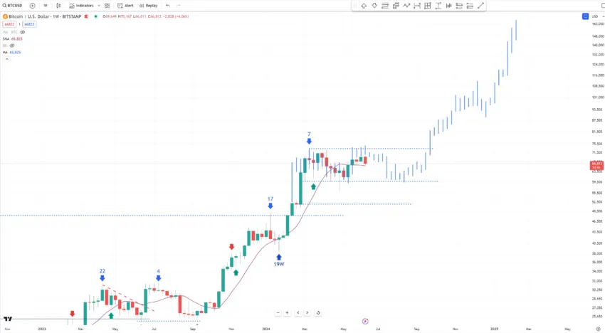 Bitcoin price analysis