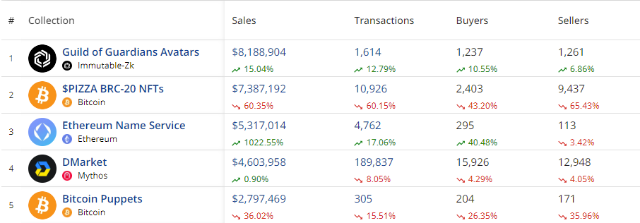 NFT Sales Drop 16% to Just Below $122 Million - 2