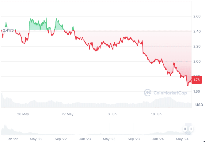 3 Oversold Tier 2 Altcoins to Buy as June Crypto Rally Beckons