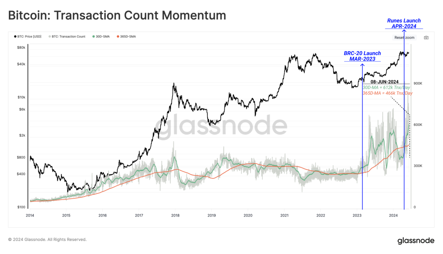 Bitcoin runes new nft