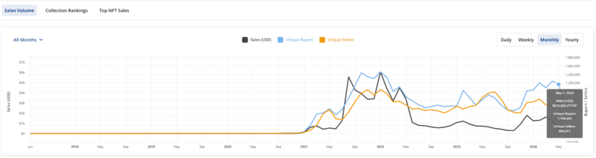 Monthly NFT sales.