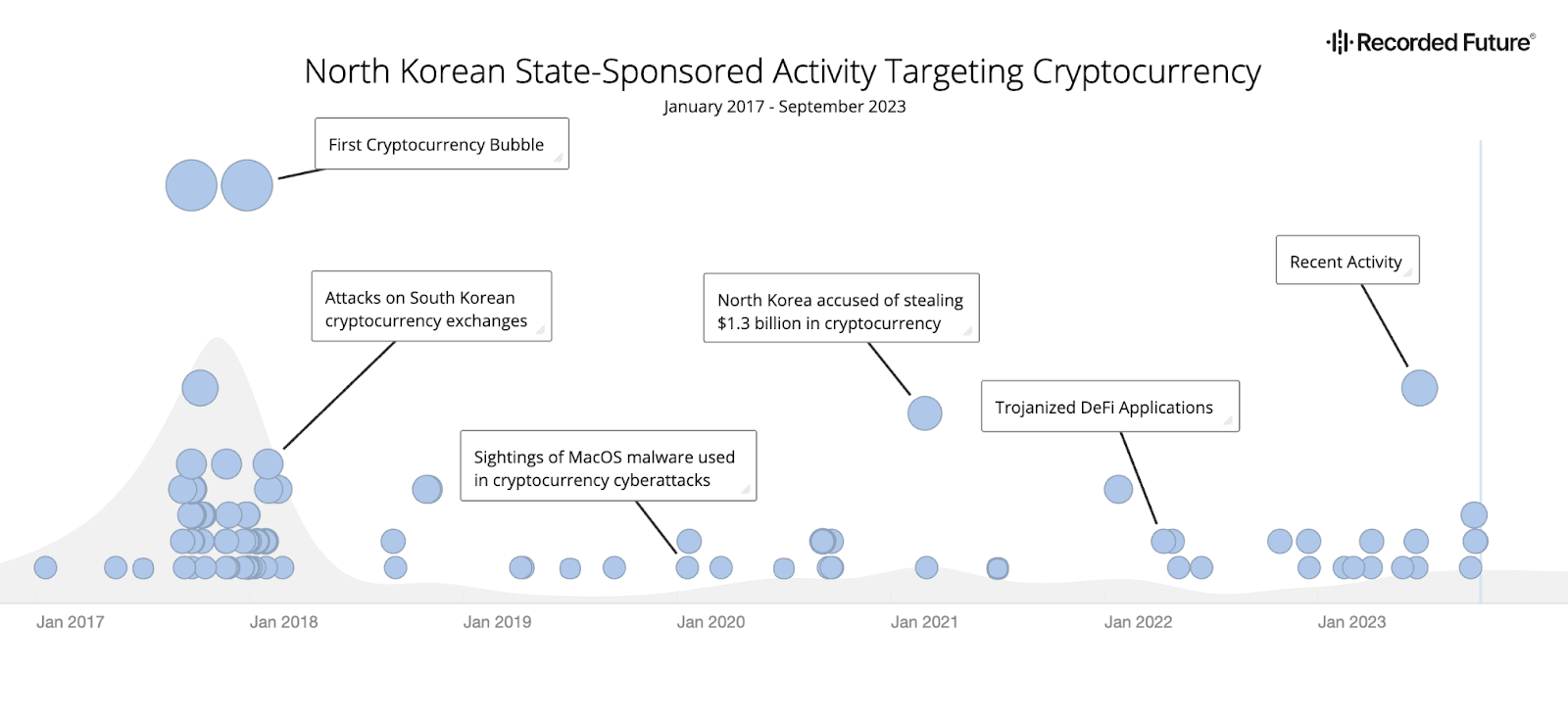 North Korean state-sponsored activity targeting cryptocurrency