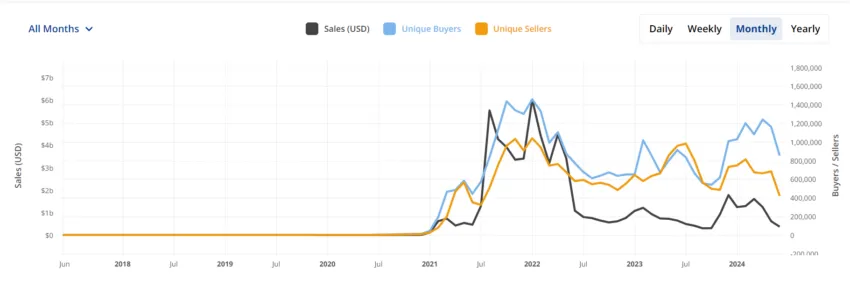 NFT sales volume.