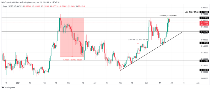 KAS Price Analysis. 