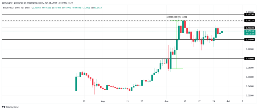 BRETT Price Analysis. 