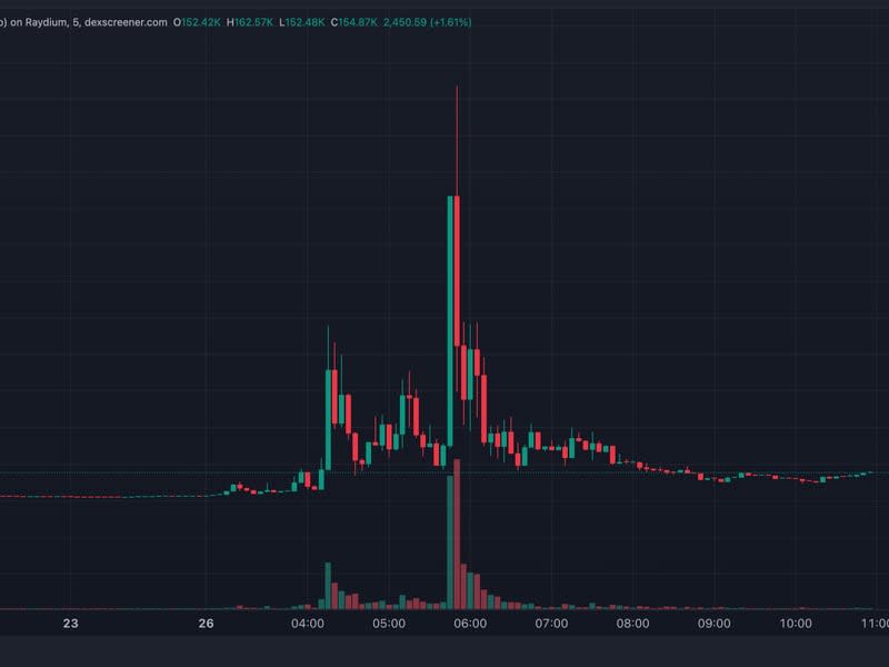 Doraemon price collapse.  (Dexscreener)