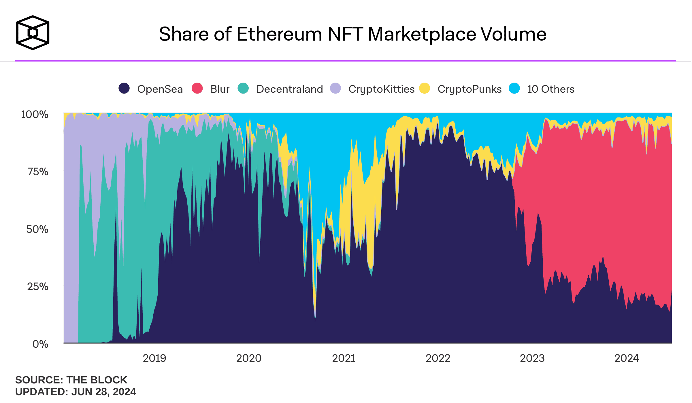 Blur's 3-week market share sets new record in June