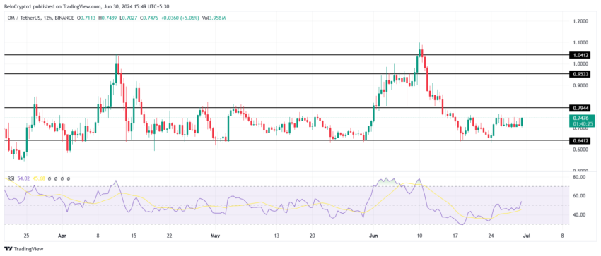 MANTRA Price Analysis. 