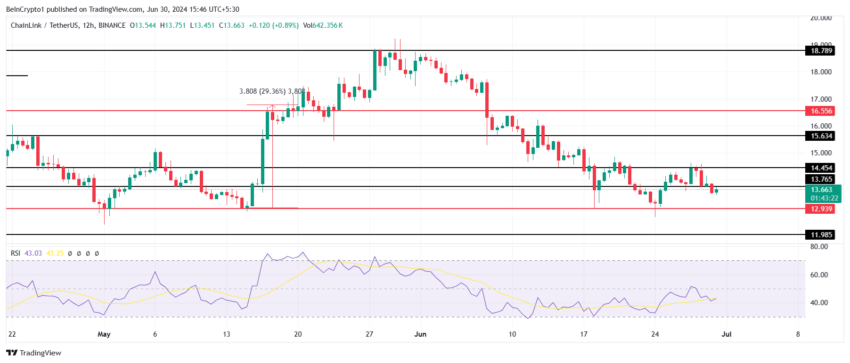 Chainlink Price Analysis. 