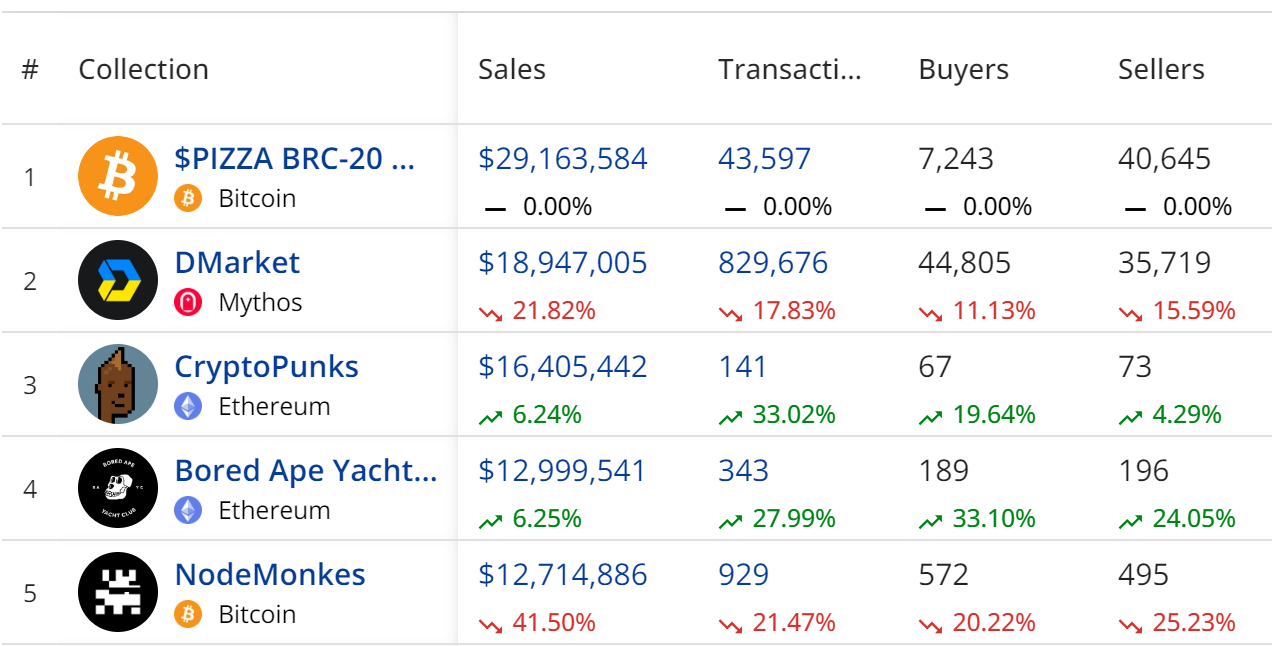 Evolving NFT Market: June Sales Drop 47% But There Are More Buyers and Sellers - 2