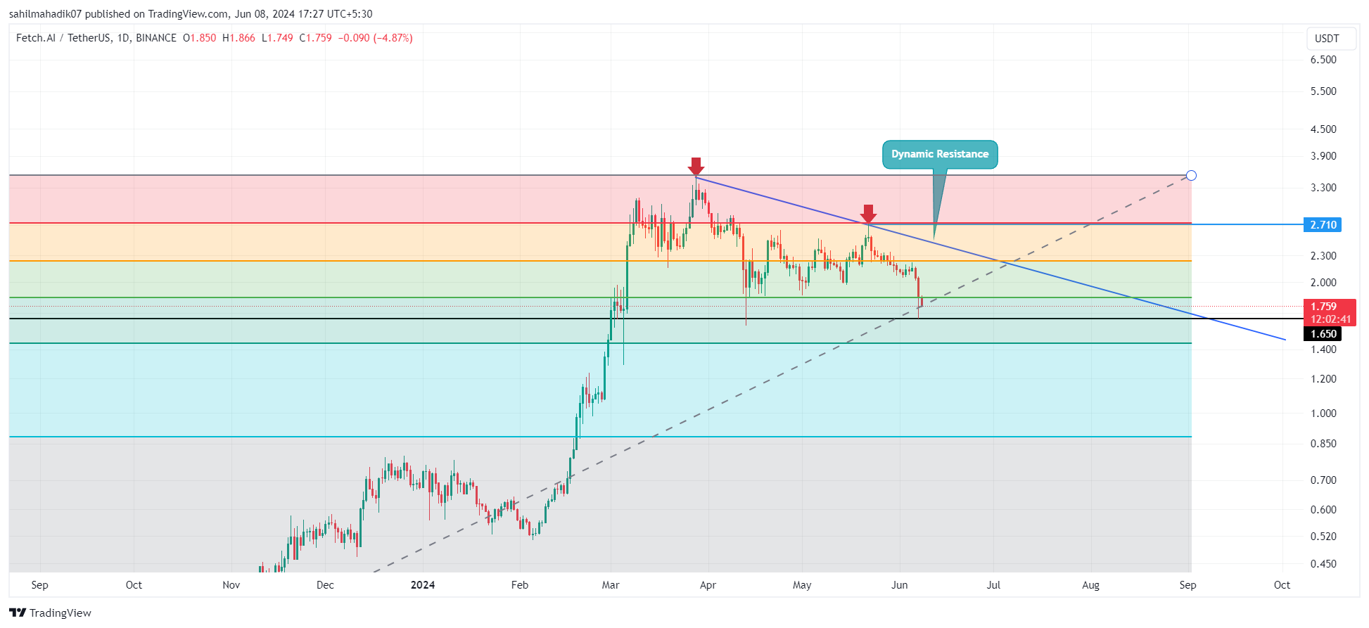 BINANCE:FETUSDT chart 