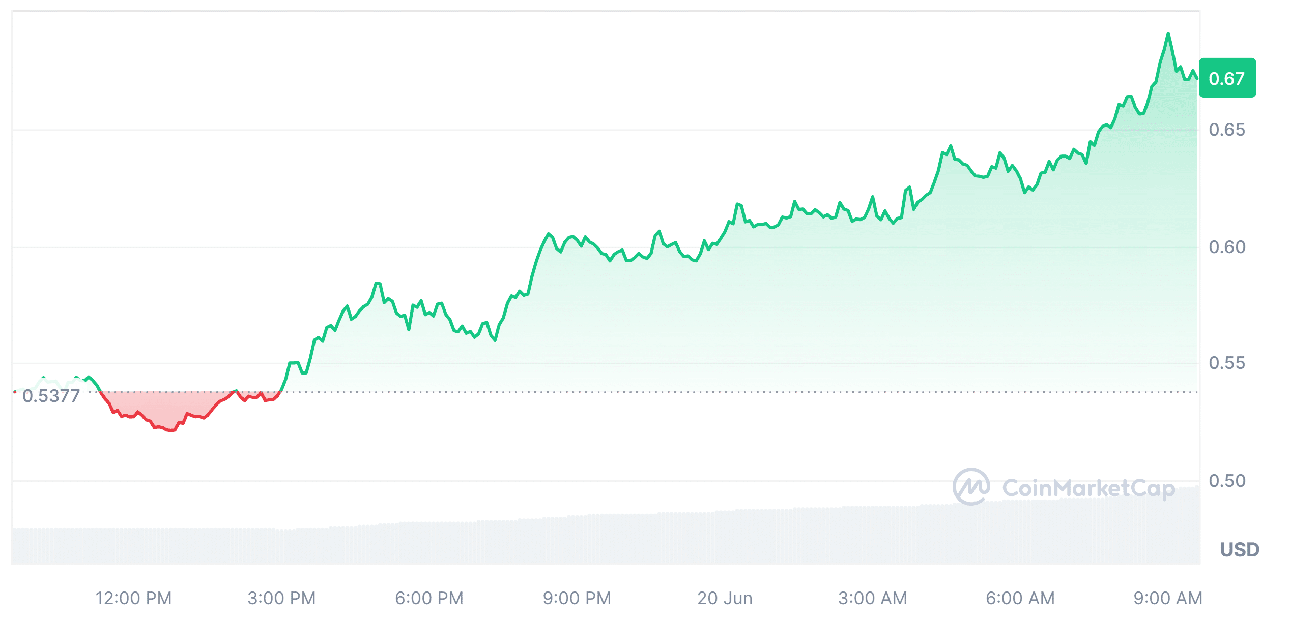 SingularityNET (AGIX) market performance.