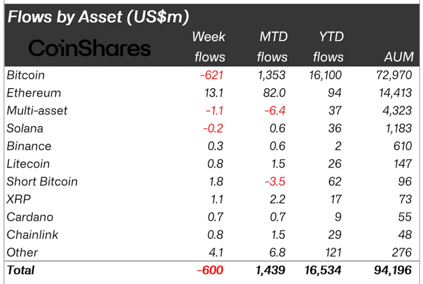 Fund flows for crypto assets