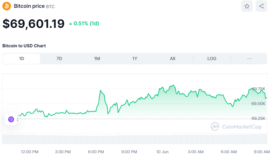 BTC price June 10th