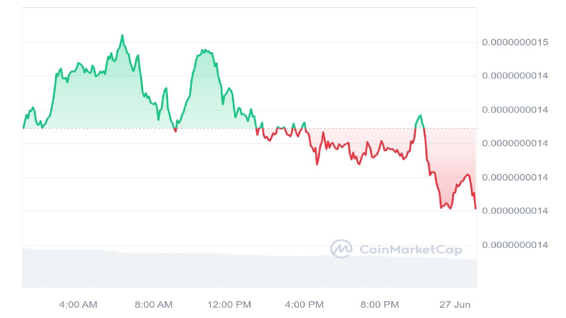 Baby Doge Coin Price Analysis Chart