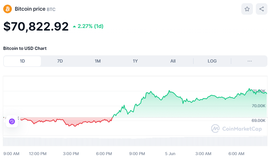 BTC price June 5th