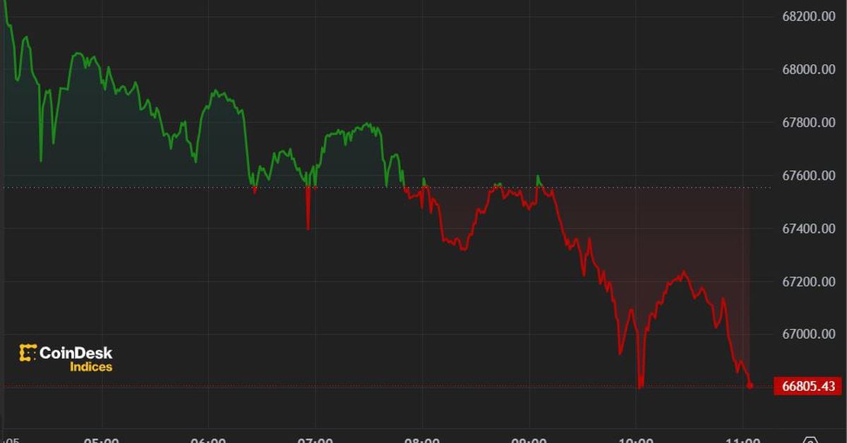 Bitcoin (BTC) Price Drops Below $67K as ETF Inflow Streak Ends