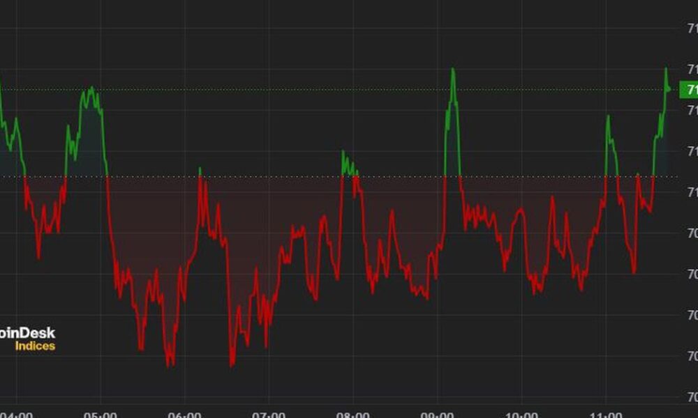 Bitcoin (BTC) fluctuates around US$71,000, consolidating this week’s rally