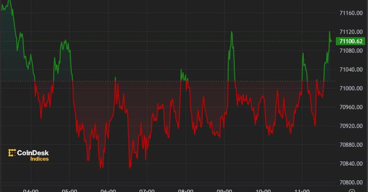 Bitcoin (BTC) fluctuates around US$71,000, consolidating this week’s rally