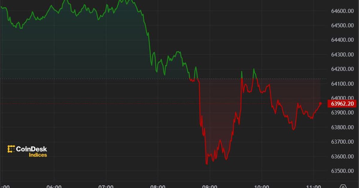 Bitcoin Falls Below $64K After $900M ETF Outflows