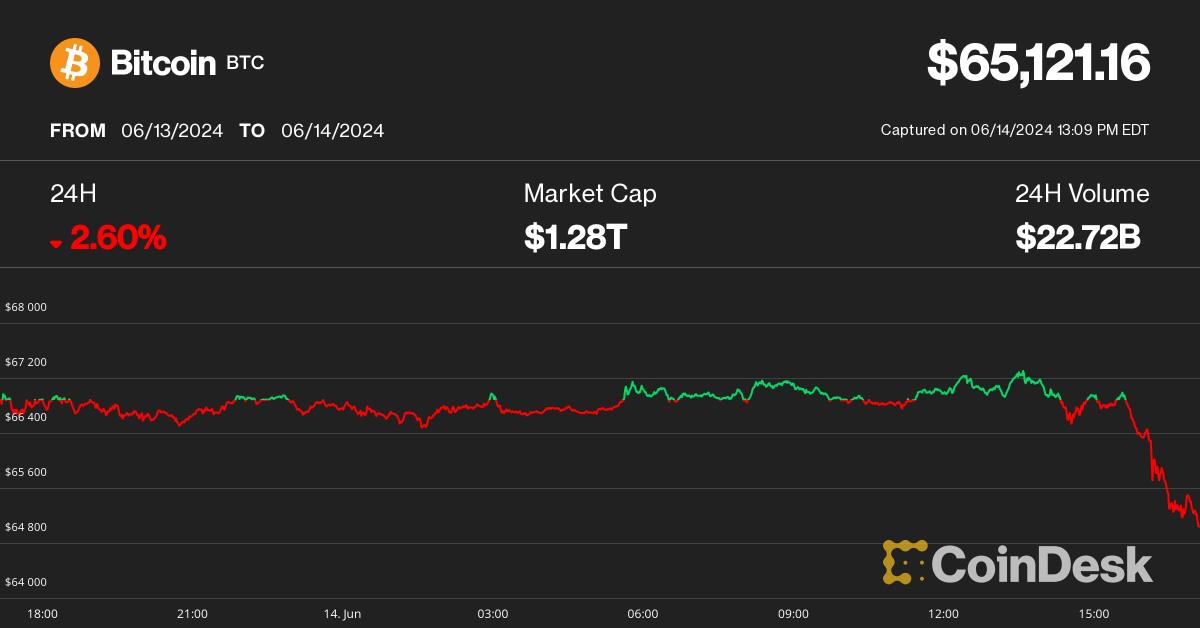 Bitcoin Falls to $65,000, Altcoins Bleed 10%-20% as Week Gets Bad