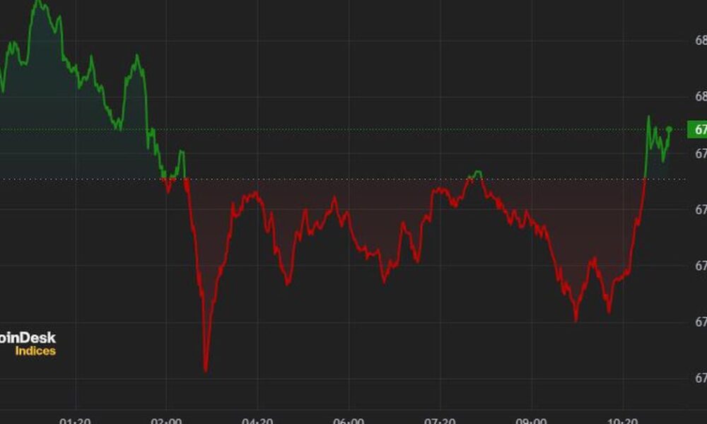 Bitcoin Holds $67K, CRV Slides