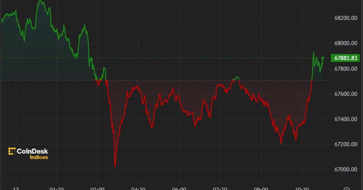 Bitcoin Holds $67K, CRV Slides