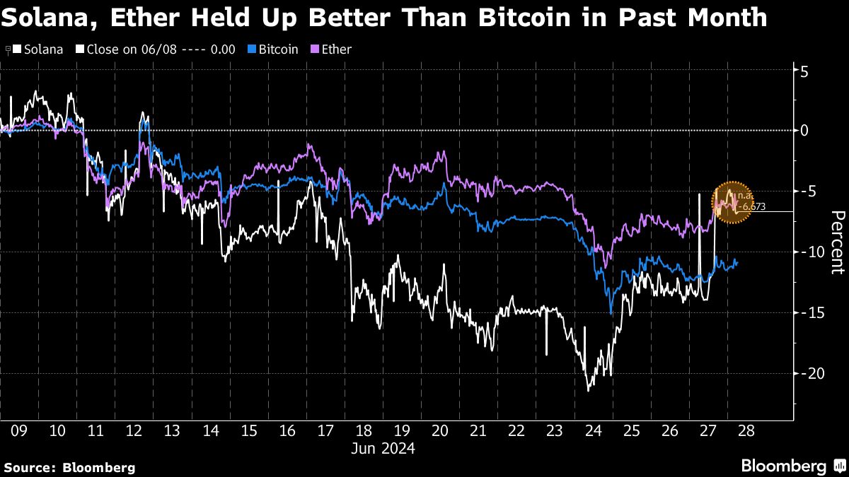 Bitcoin eclipsed by Ether and Solana in crypto bets riding on ETF hype