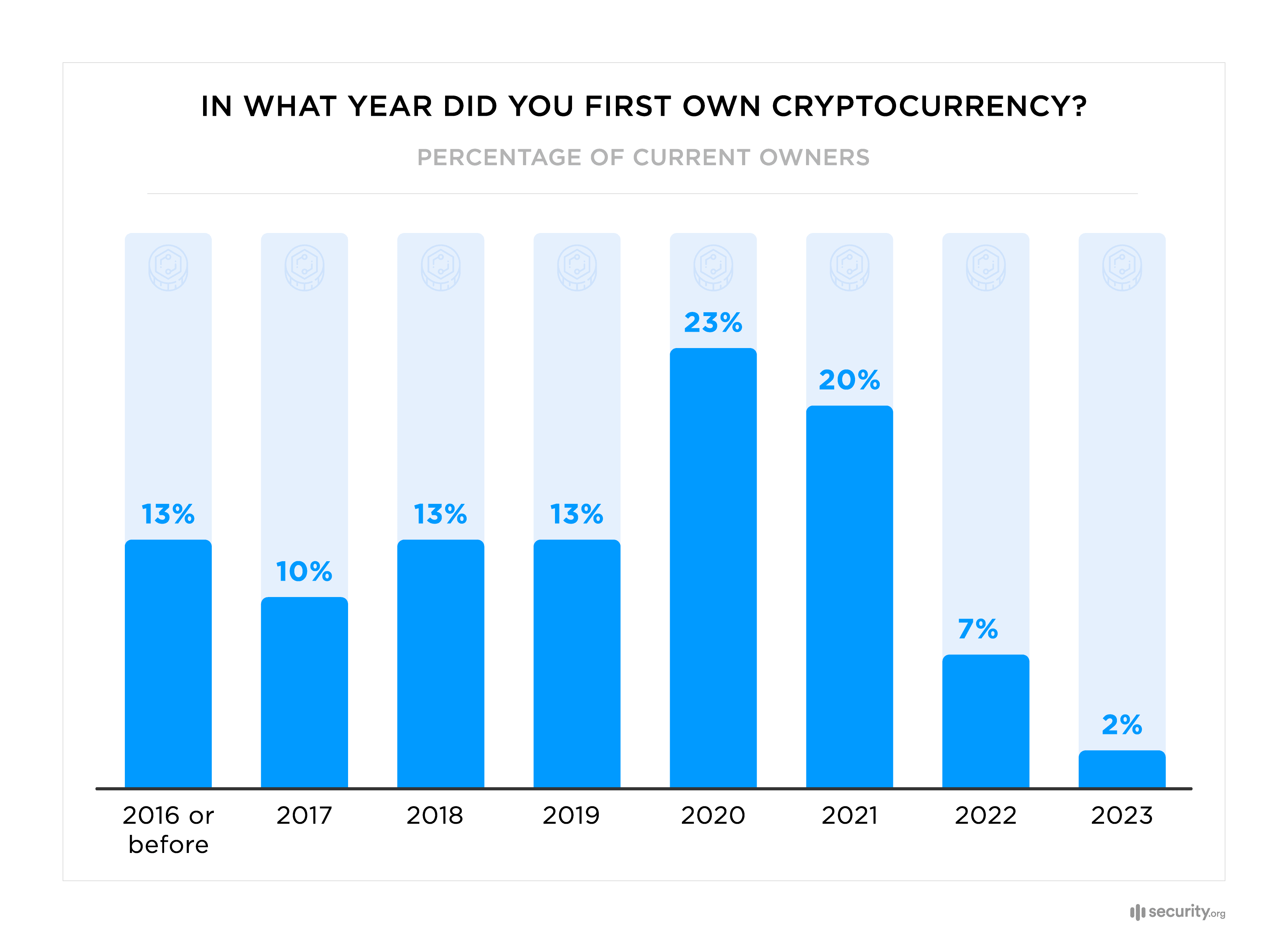 What year did you first own cryptocurrency