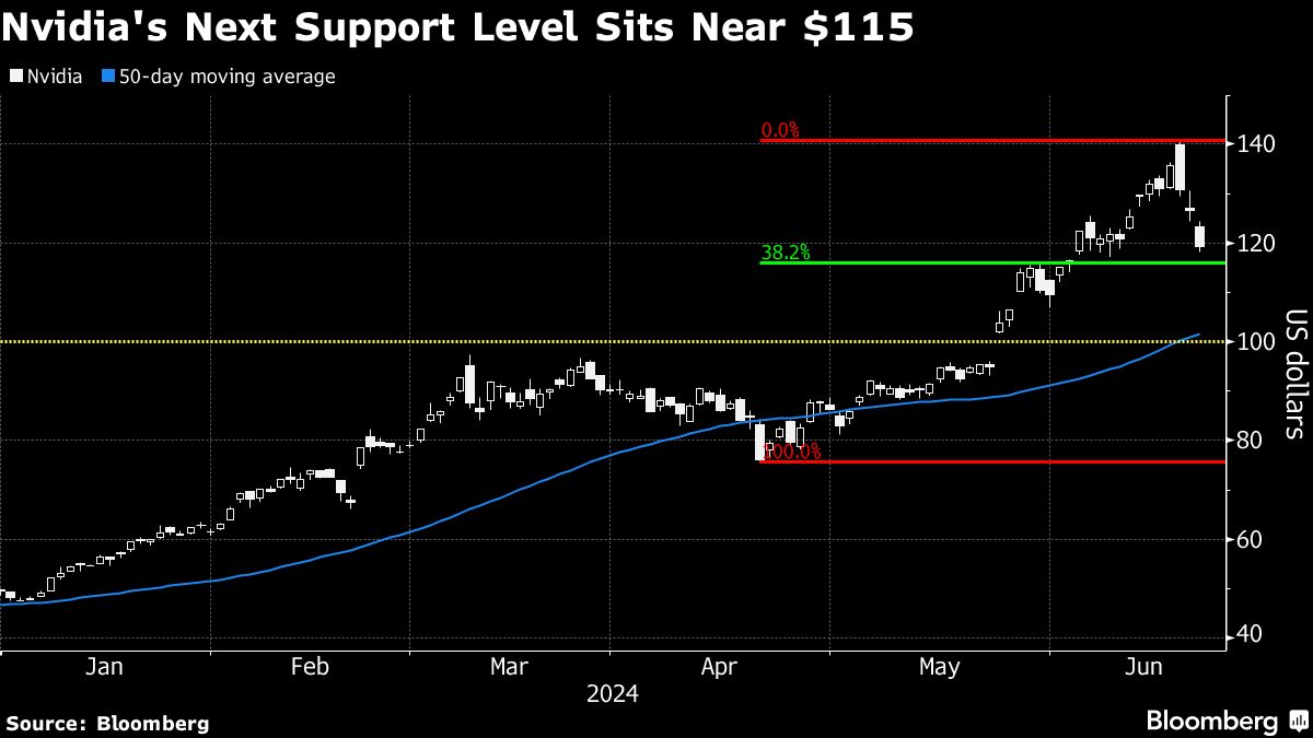 Get-rich-quick deals suddenly reverse as Nvidia, Bitcoin crash