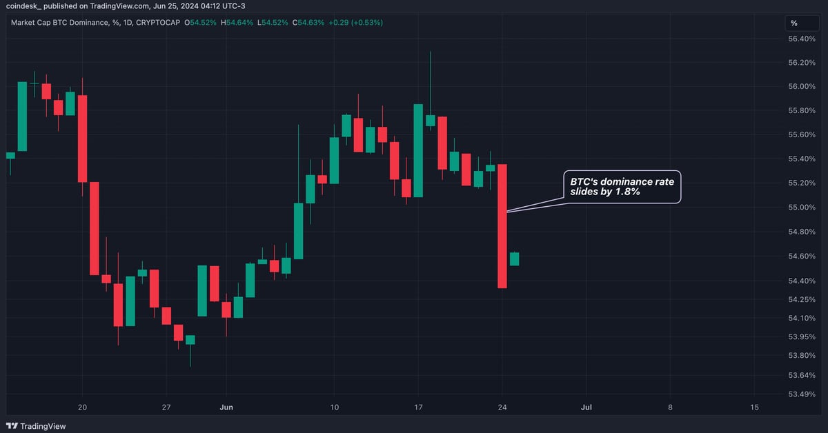 Gox Effect?  Bitcoin (BTC) dominance rate records biggest drop in 5 months