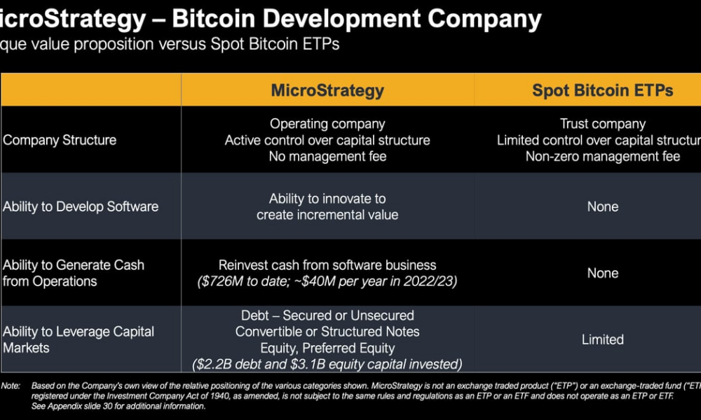 MicroStrategy (MSTR) is a pioneer in the Bitcoin (BTC) capital market, says Bernstein