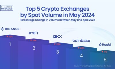 crypto spot volumes May 2024