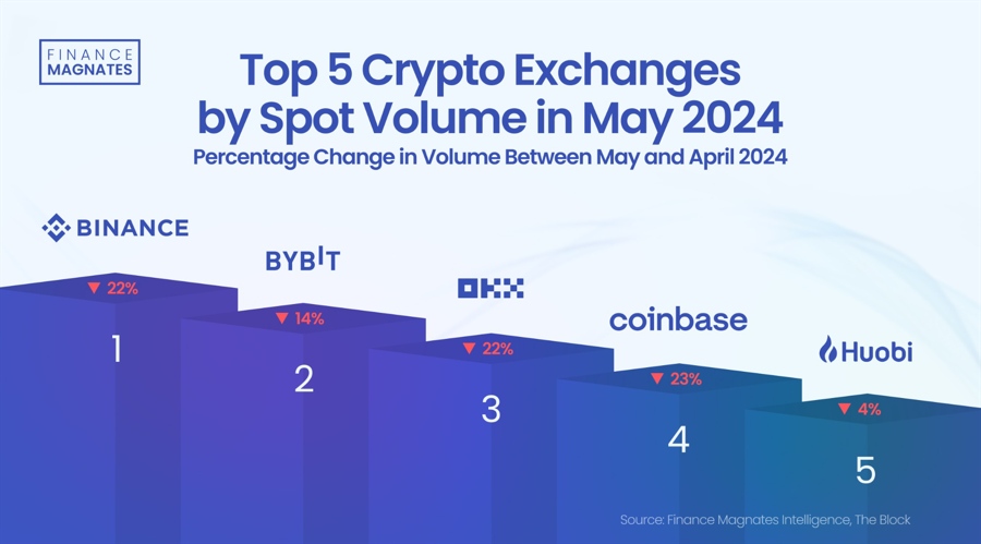 crypto spot volumes May 2024