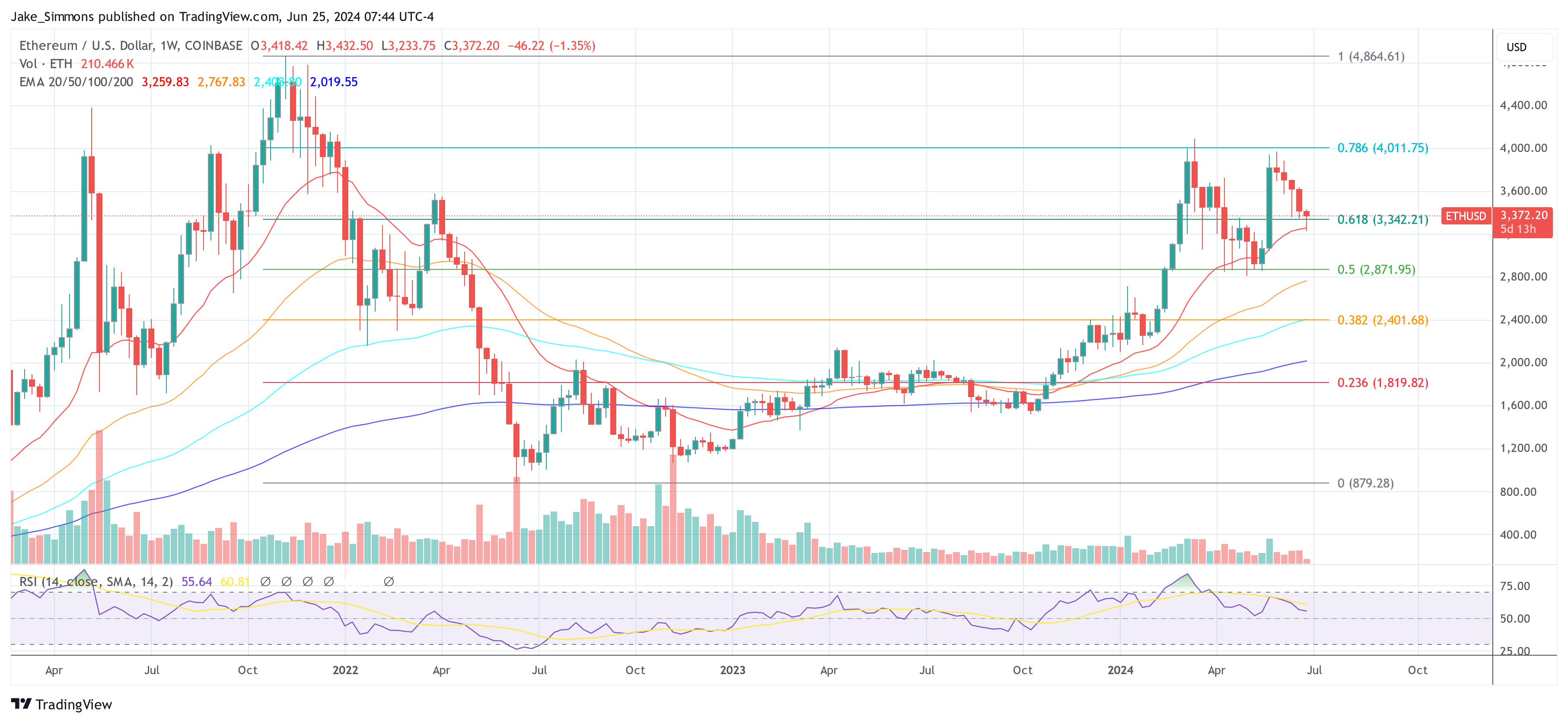 Ethereum price