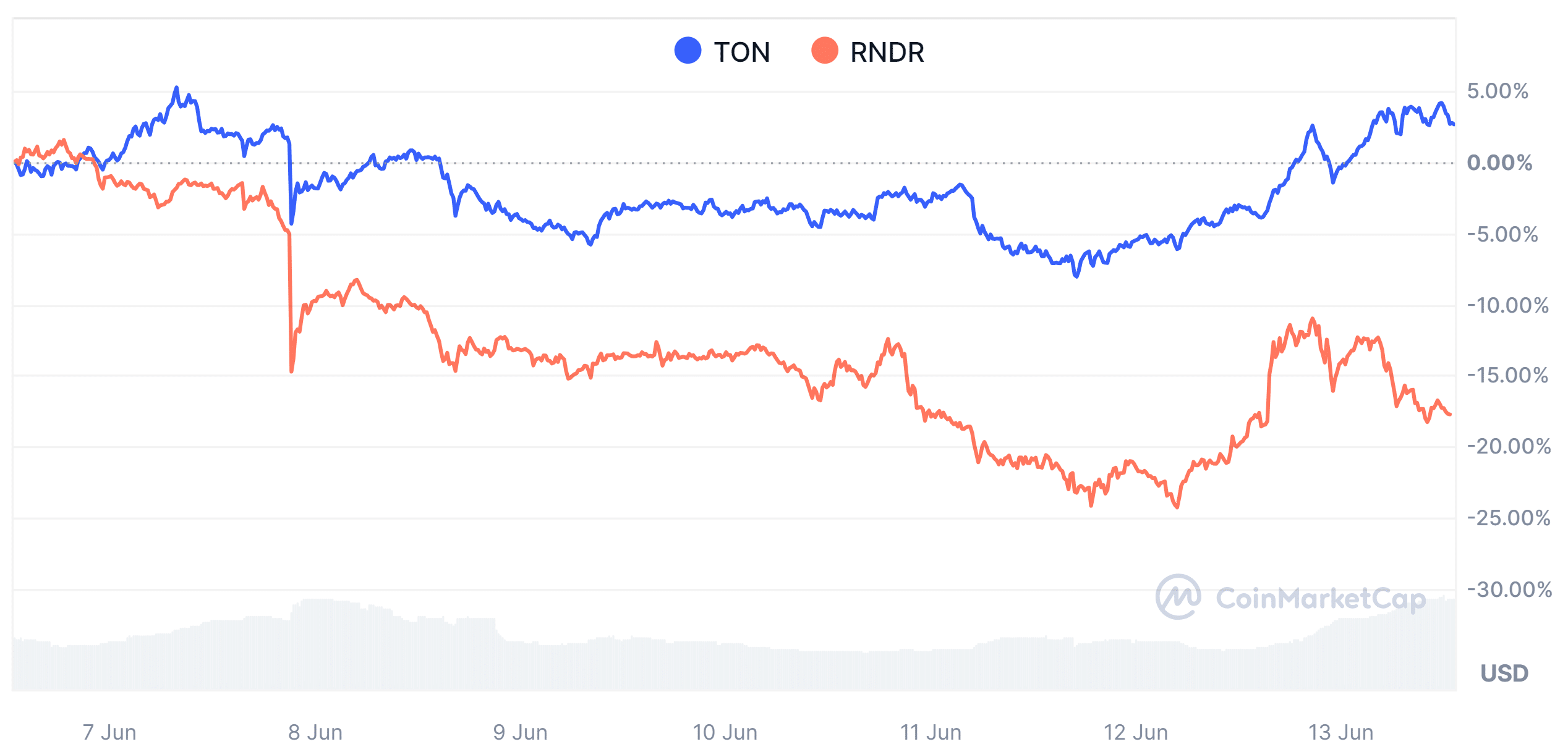 Toncoin VS Render: Market Performance