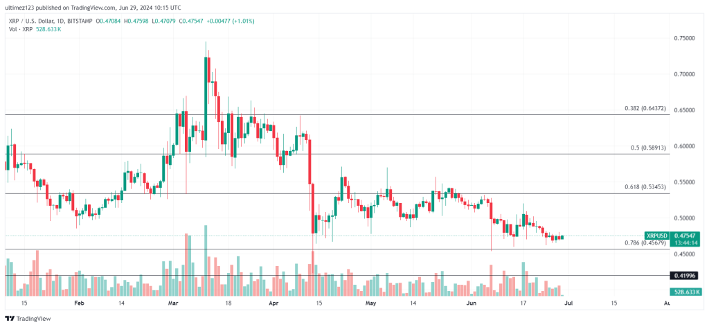 Top 5 Undervalued Altcoins Below $1 With 100x Potential In July