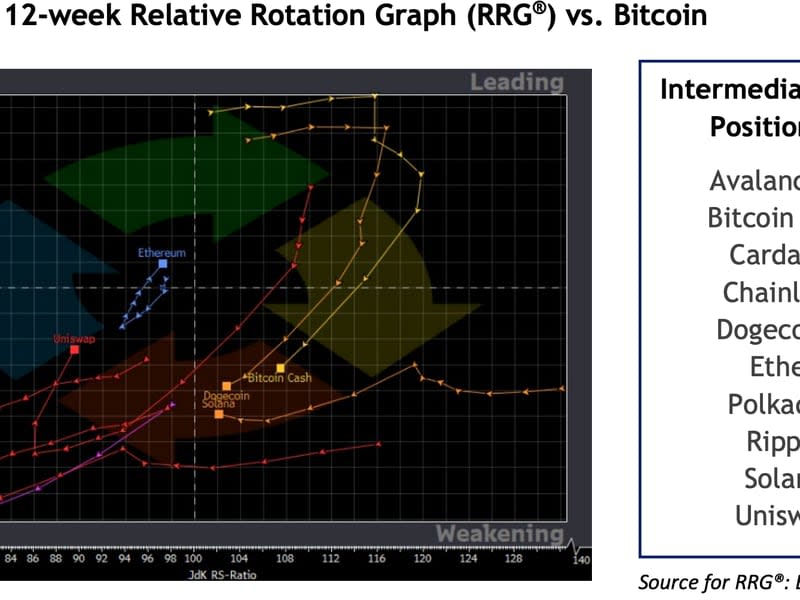 12-week relative rotation chart versus BTC.  (Fairlead Strategies, Bloomberg)