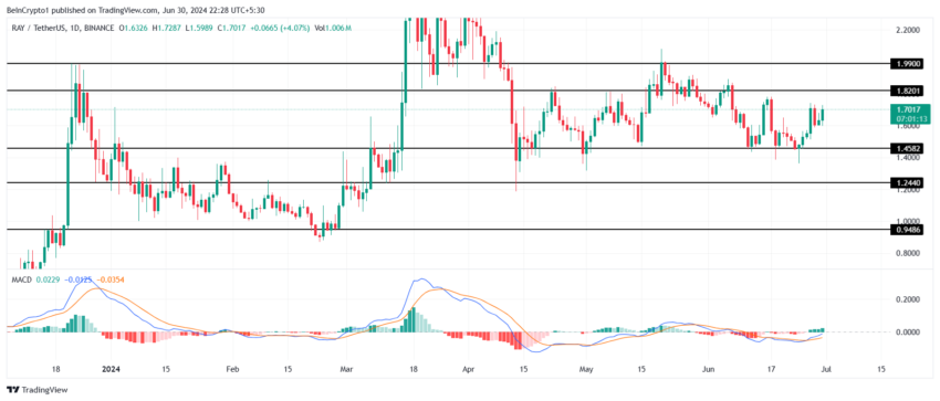 Raydium Price Analysis. 