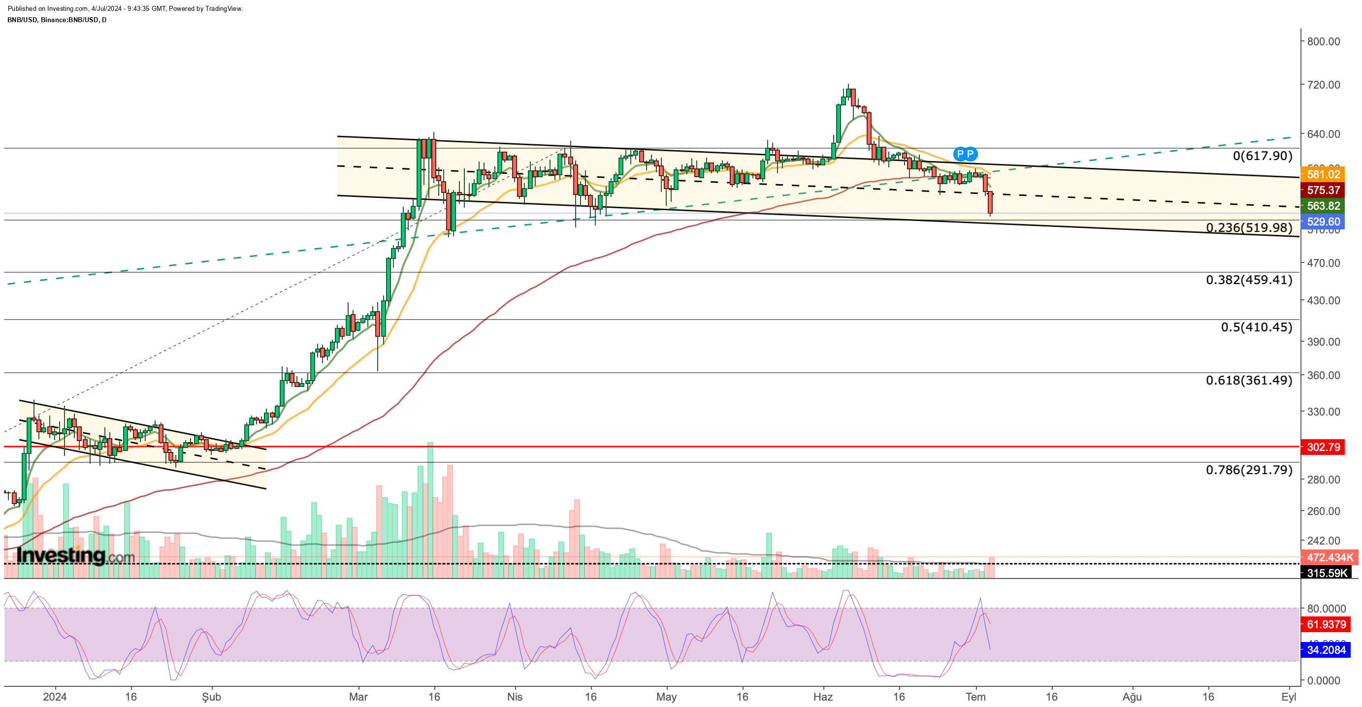 BNB/USD Price Chart