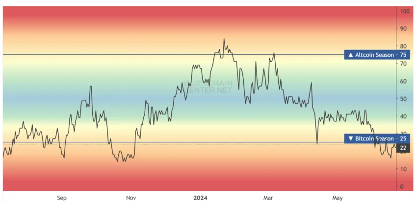 Altcoin Season Index. 