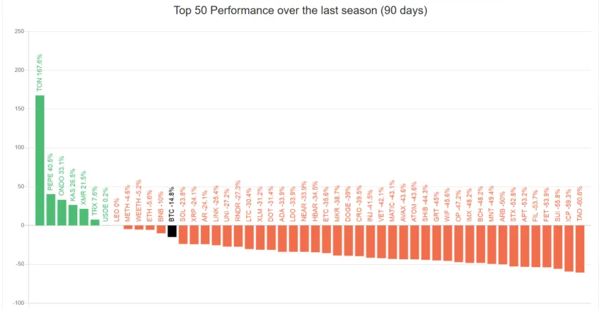 The performance of the top 50 Altcoins.  