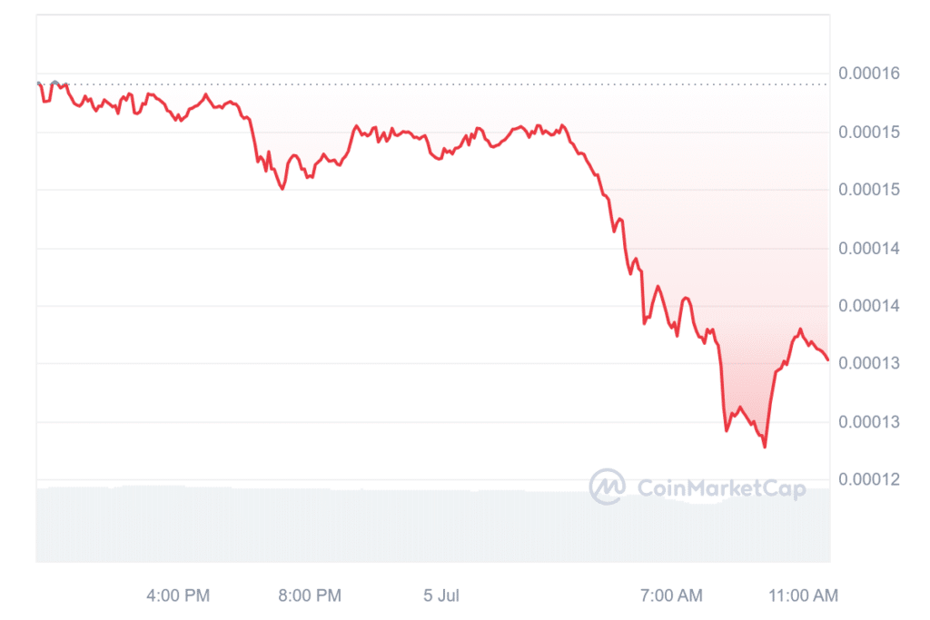 Altcoins suffer heavy losses as BTC plunges 8% - 4