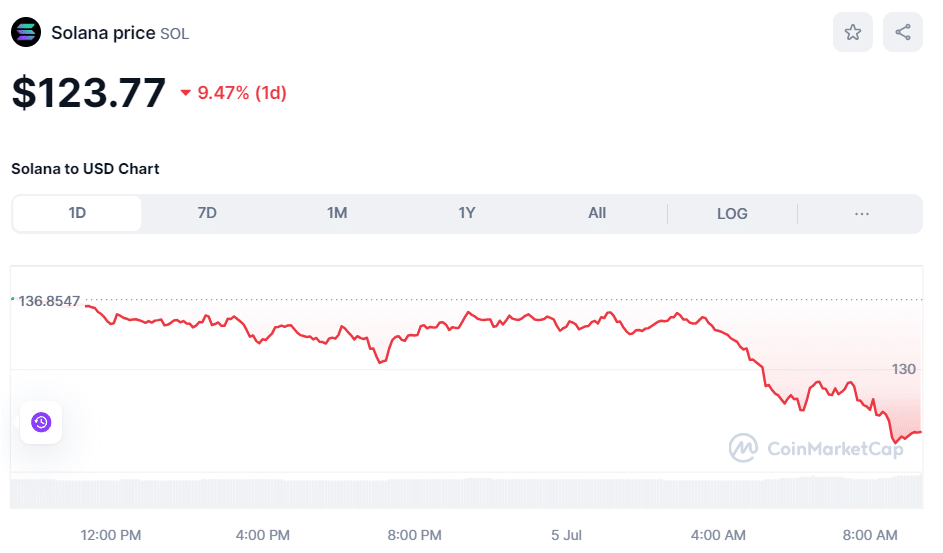 Crypto SOL Price July 5